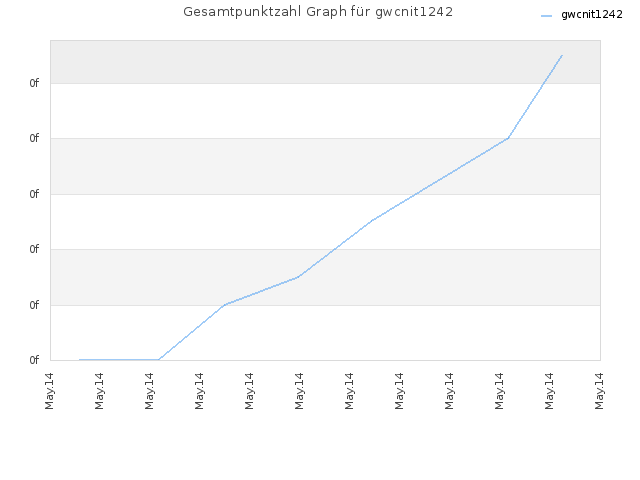 Gesamtpunktzahl Graph für gwcnit1242