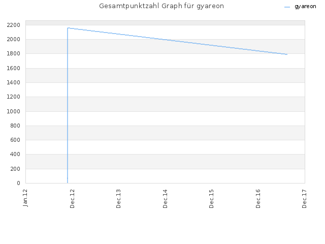 Gesamtpunktzahl Graph für gyareon