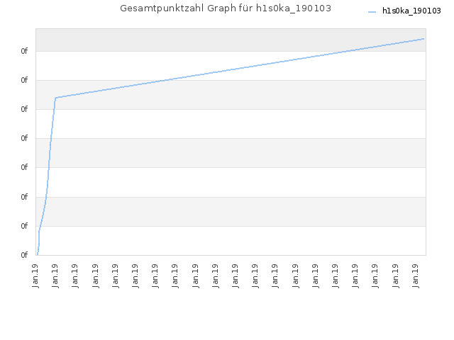 Gesamtpunktzahl Graph für h1s0ka_190103