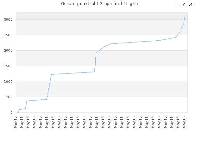 Gesamtpunktzahl Graph für h4llig4n