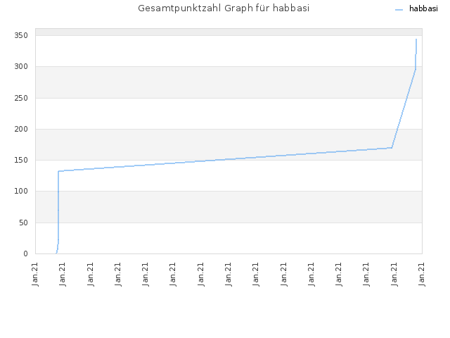 Gesamtpunktzahl Graph für habbasi