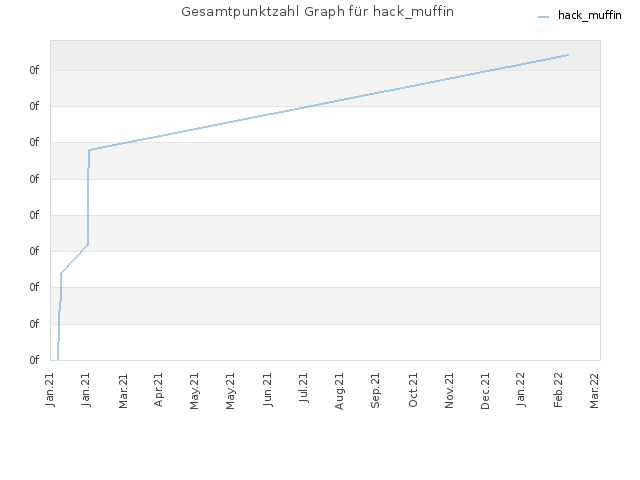 Gesamtpunktzahl Graph für hack_muffin