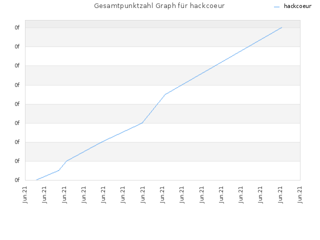 Gesamtpunktzahl Graph für hackcoeur