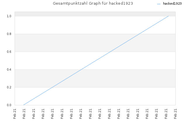Gesamtpunktzahl Graph für hacked1923