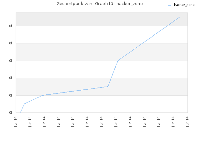 Gesamtpunktzahl Graph für hacker_zone