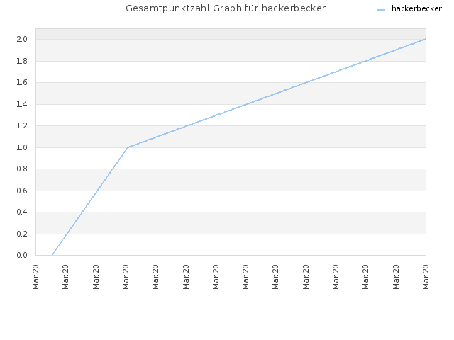 Gesamtpunktzahl Graph für hackerbecker