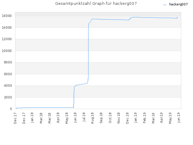 Gesamtpunktzahl Graph für hackerg007