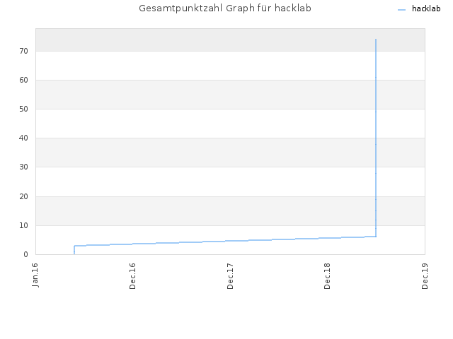 Gesamtpunktzahl Graph für hacklab
