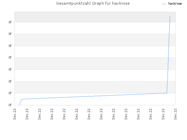 Gesamtpunktzahl Graph für hackrose