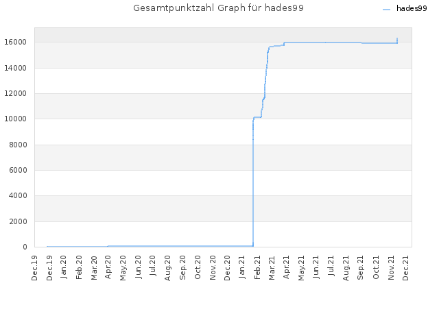 Gesamtpunktzahl Graph für hades99