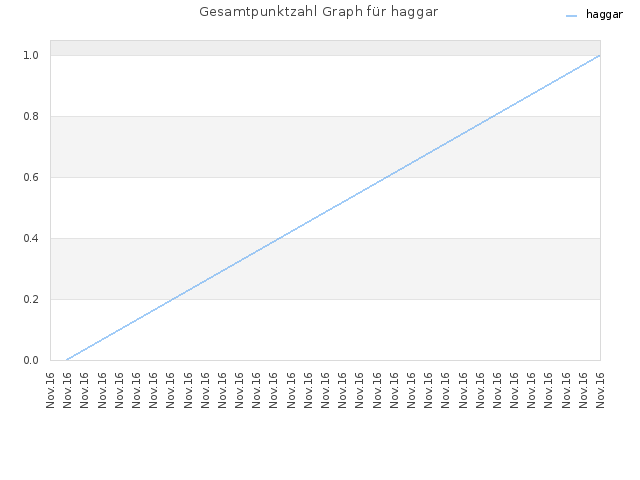 Gesamtpunktzahl Graph für haggar