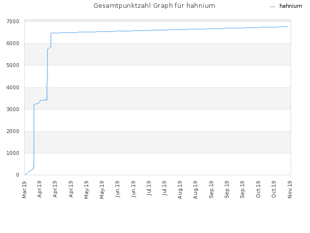 Gesamtpunktzahl Graph für hahnium