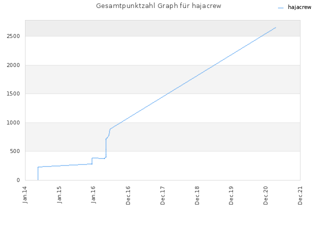 Gesamtpunktzahl Graph für hajacrew