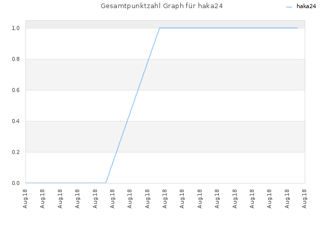 Gesamtpunktzahl Graph für haka24