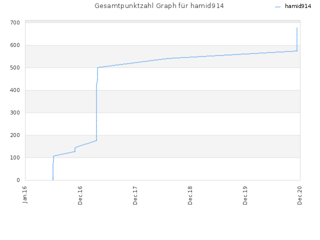 Gesamtpunktzahl Graph für hamid914