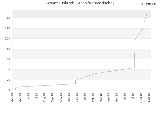 Gesamtpunktzahl Graph für hamsinabag