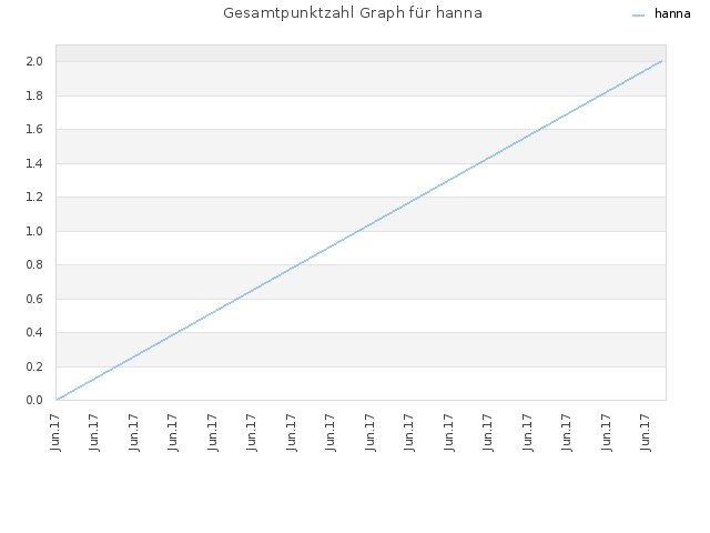 Gesamtpunktzahl Graph für hanna