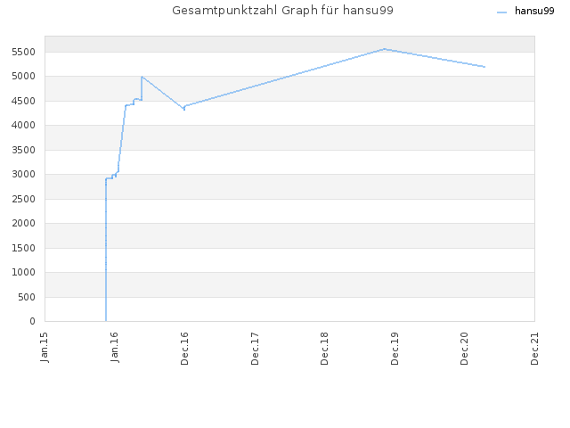 Gesamtpunktzahl Graph für hansu99
