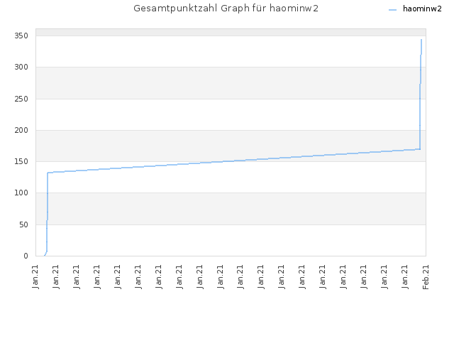Gesamtpunktzahl Graph für haominw2