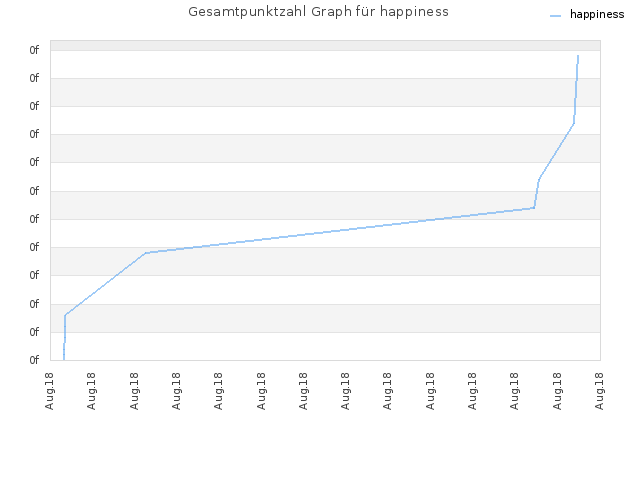 Gesamtpunktzahl Graph für happiness