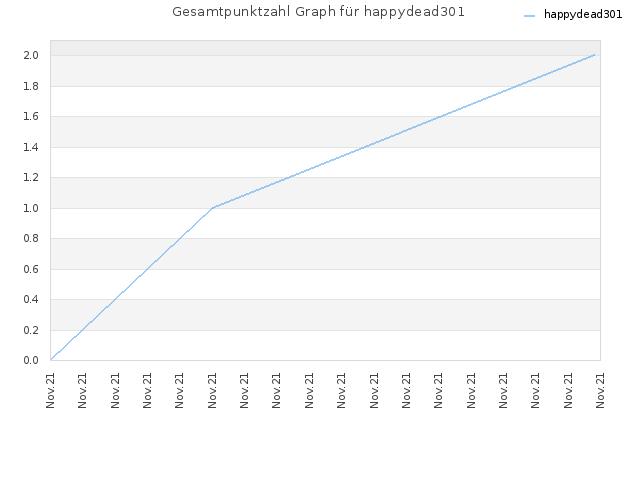 Gesamtpunktzahl Graph für happydead301