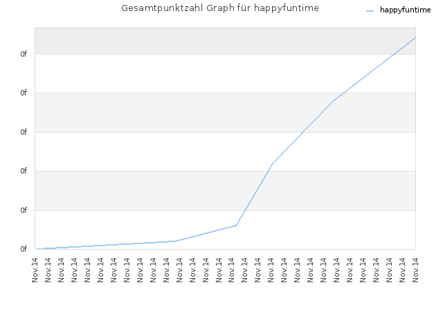 Gesamtpunktzahl Graph für happyfuntime