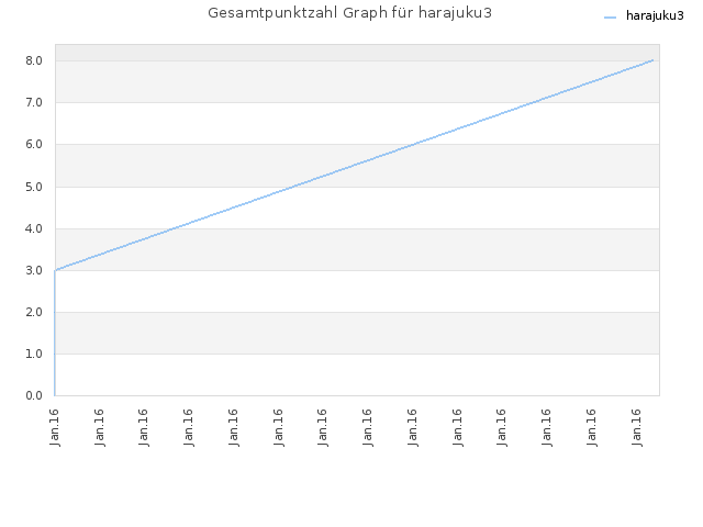 Gesamtpunktzahl Graph für harajuku3
