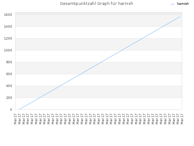 Gesamtpunktzahl Graph für harnish