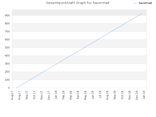 Gesamtpunktzahl Graph für haxormad