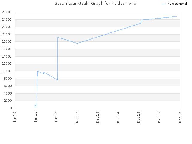 Gesamtpunktzahl Graph für hcldesmond