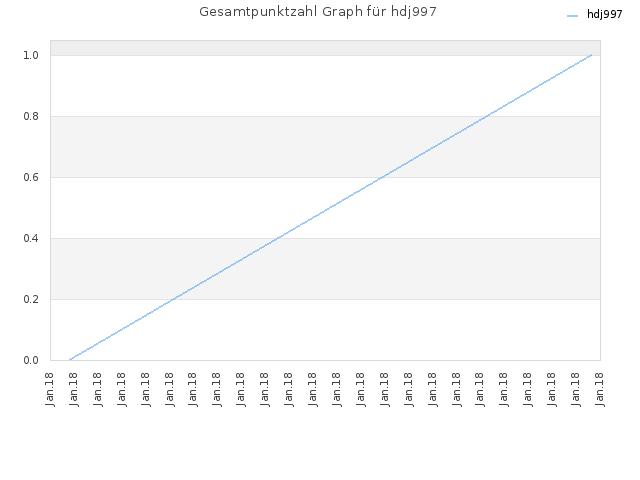 Gesamtpunktzahl Graph für hdj997