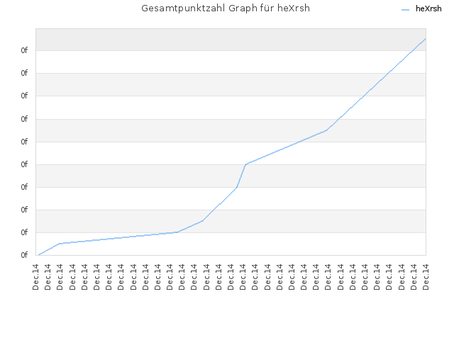 Gesamtpunktzahl Graph für heXrsh