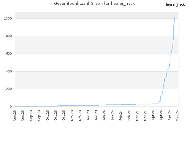 Gesamtpunktzahl Graph für healer_hack