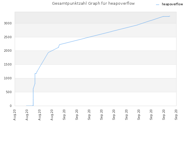 Gesamtpunktzahl Graph für heapoverflow