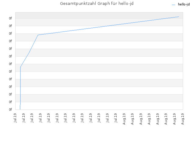 Gesamtpunktzahl Graph für hello-jd