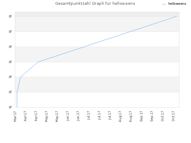 Gesamtpunktzahl Graph für helloweens