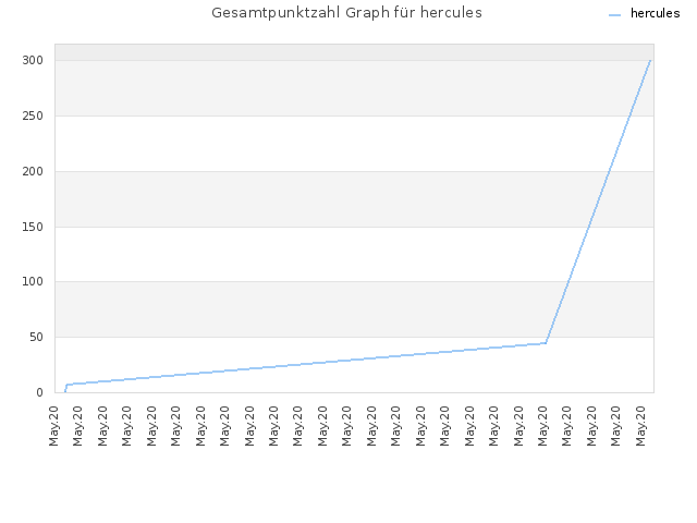 Gesamtpunktzahl Graph für hercules