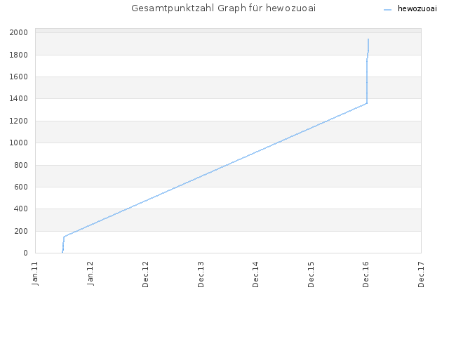 Gesamtpunktzahl Graph für hewozuoai