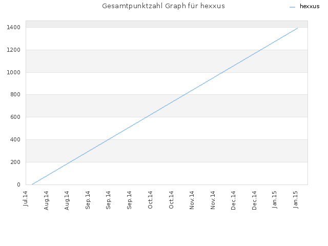 Gesamtpunktzahl Graph für hexxus