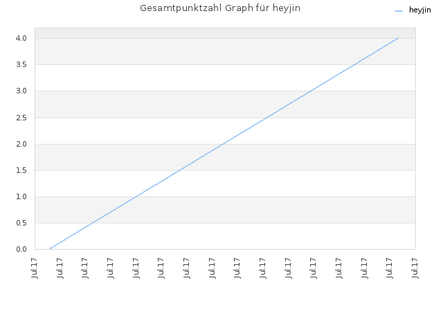 Gesamtpunktzahl Graph für heyjin