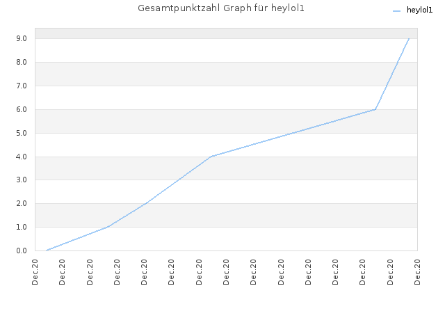 Gesamtpunktzahl Graph für heylol1