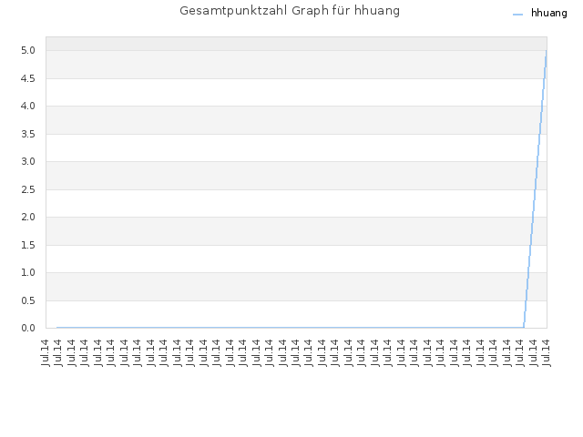 Gesamtpunktzahl Graph für hhuang