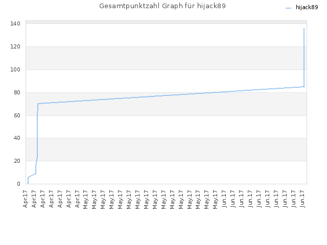Gesamtpunktzahl Graph für hijack89