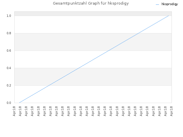 Gesamtpunktzahl Graph für hksprodigy