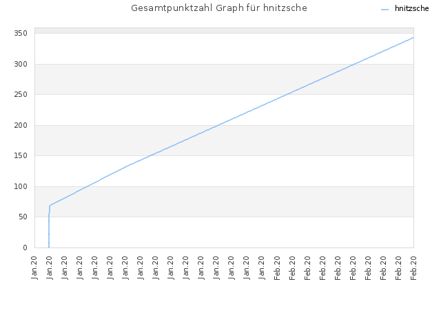 Gesamtpunktzahl Graph für hnitzsche