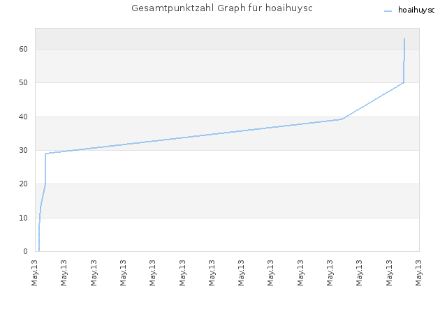 Gesamtpunktzahl Graph für hoaihuysc
