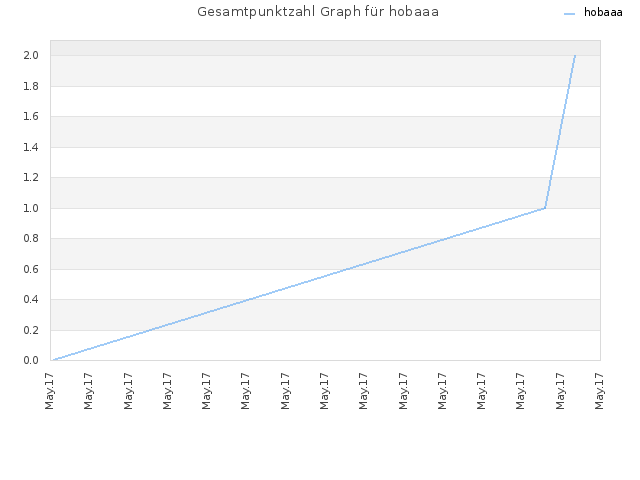Gesamtpunktzahl Graph für hobaaa