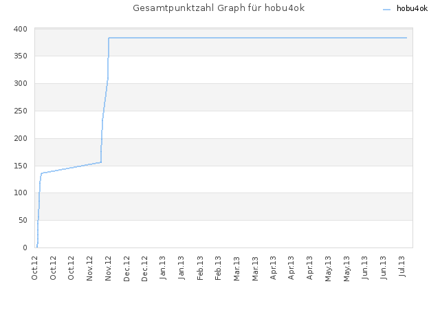 Gesamtpunktzahl Graph für hobu4ok