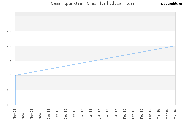 Gesamtpunktzahl Graph für hoducanhtuan
