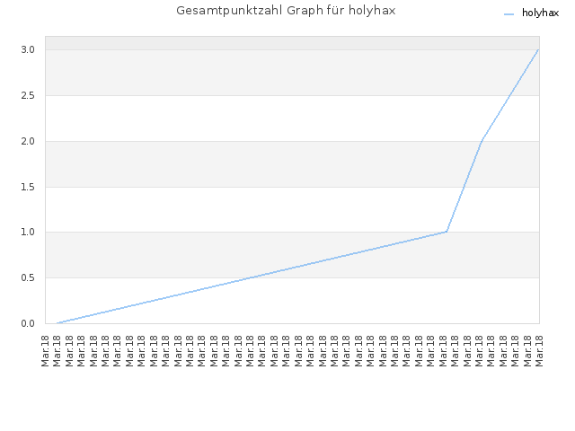 Gesamtpunktzahl Graph für holyhax